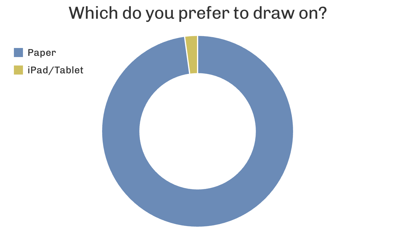 Chart comparing preference for drawing on paper versus tablet, with paper leading.